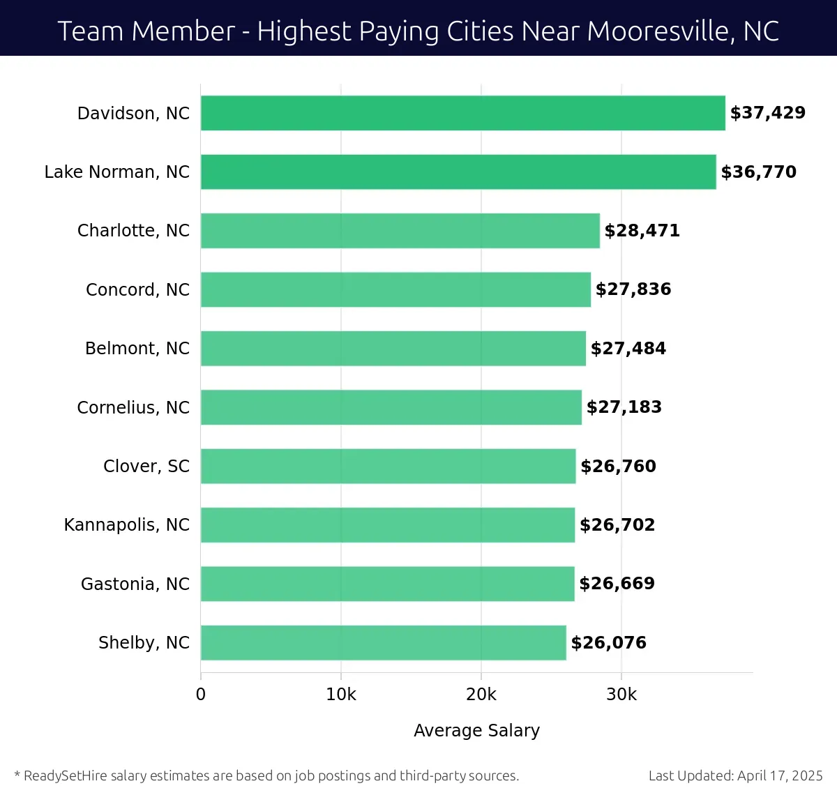 Graph displaying highest paying cities salaries for Team Member jobs near Mooresville, NC, highlighting Davidson, NC with the highest at $37,429 and Shelby, NC with the lowest at $26,076.