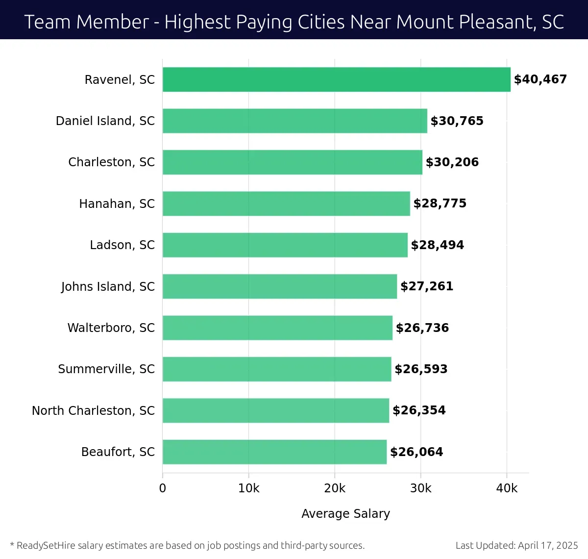 Graph displaying highest paying cities salaries for Team Member jobs near Mount Pleasant, SC, highlighting Ravenel, SC with the highest at $40,467 and Beaufort, SC with the lowest at $26,064.