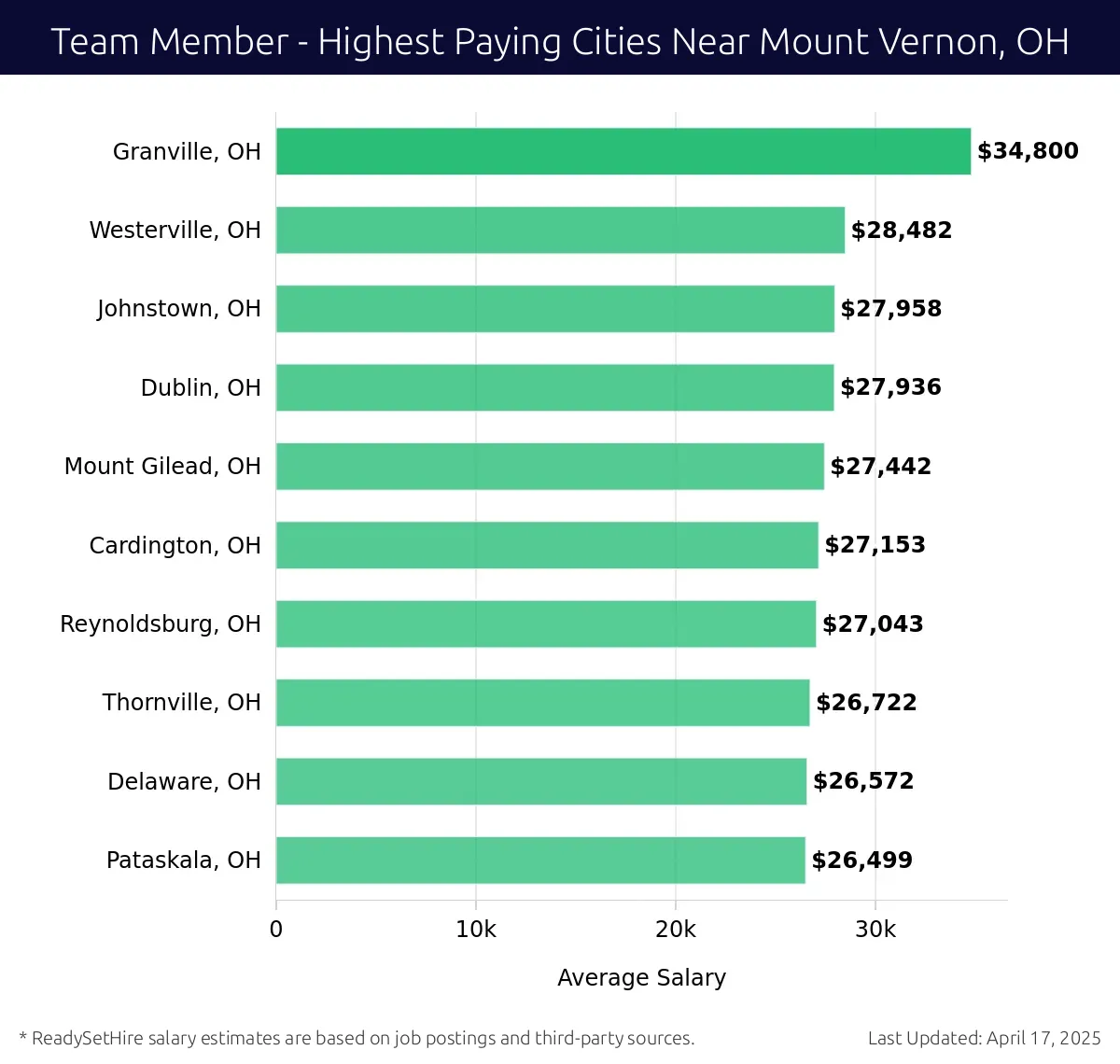 Graph displaying highest paying cities salaries for Team Member jobs near Mount Vernon, OH, highlighting Granville, OH with the highest at $34,800 and Pataskala, OH with the lowest at $26,499.