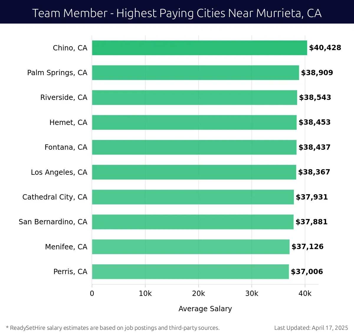 Graph displaying highest paying cities salaries for Team Member jobs near Murrieta, CA, highlighting Chino, CA with the highest at $40,428 and Perris, CA with the lowest at $37,006.