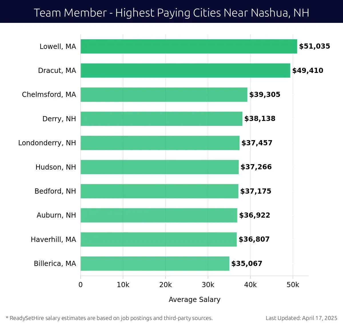 Graph displaying highest paying cities salaries for Team Member jobs near Nashua, NH, highlighting Lowell, MA with the highest at $51,035 and Billerica, MA with the lowest at $35,067.