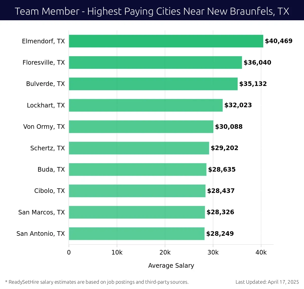 Graph displaying highest paying cities salaries for Team Member jobs near New Braunfels, TX, highlighting Elmendorf, TX with the highest at $40,469 and San Antonio, TX with the lowest at $28,249.