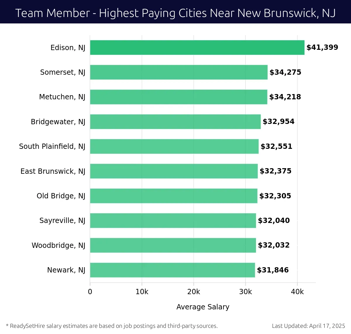 Graph displaying highest paying cities salaries for Team Member jobs near New Brunswick, NJ, highlighting Edison, NJ with the highest at $41,399 and Newark, NJ with the lowest at $31,846.