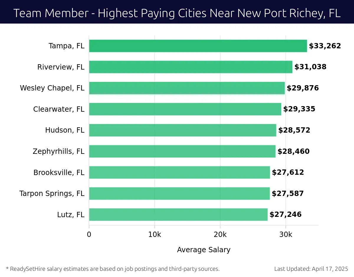 Graph displaying highest paying cities salaries for Team Member jobs near New Port Richey, FL, highlighting Safety Harbor, FL with the highest at $33,262 and Lutz, FL with the lowest at $27,246.