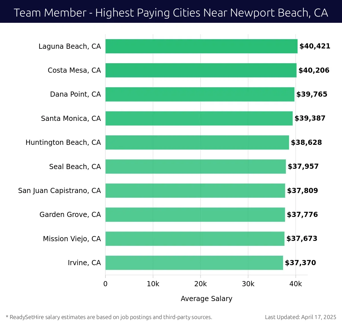 Graph displaying highest paying cities salaries for Team Member jobs near Newport Beach, CA, highlighting Laguna Beach, CA with the highest at $40,421 and Irvine, CA with the lowest at $37,370.