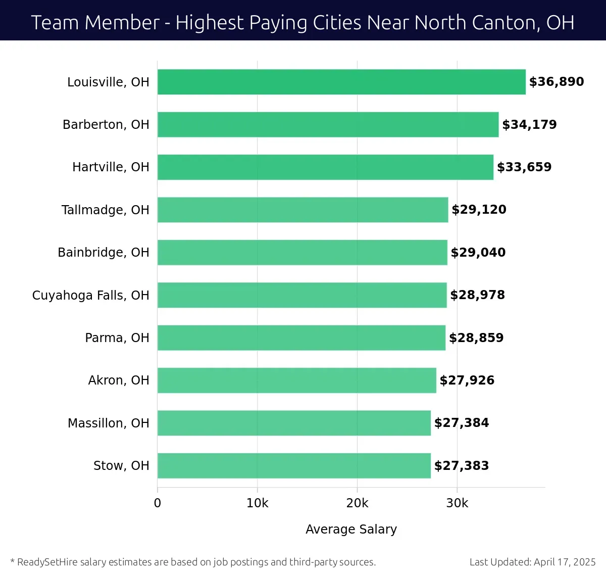 Graph displaying highest paying cities salaries for Team Member jobs near North Canton, OH, highlighting Louisville, OH with the highest at $36,890 and Stow, OH with the lowest at $27,383.