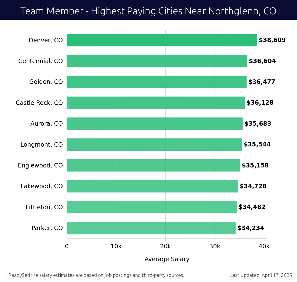 Graph displaying highest paying cities salaries for Team Member jobs near Northglenn, CO, highlighting Denver, CO with the highest at $38,609 and Parker, CO with the lowest at $34,234.