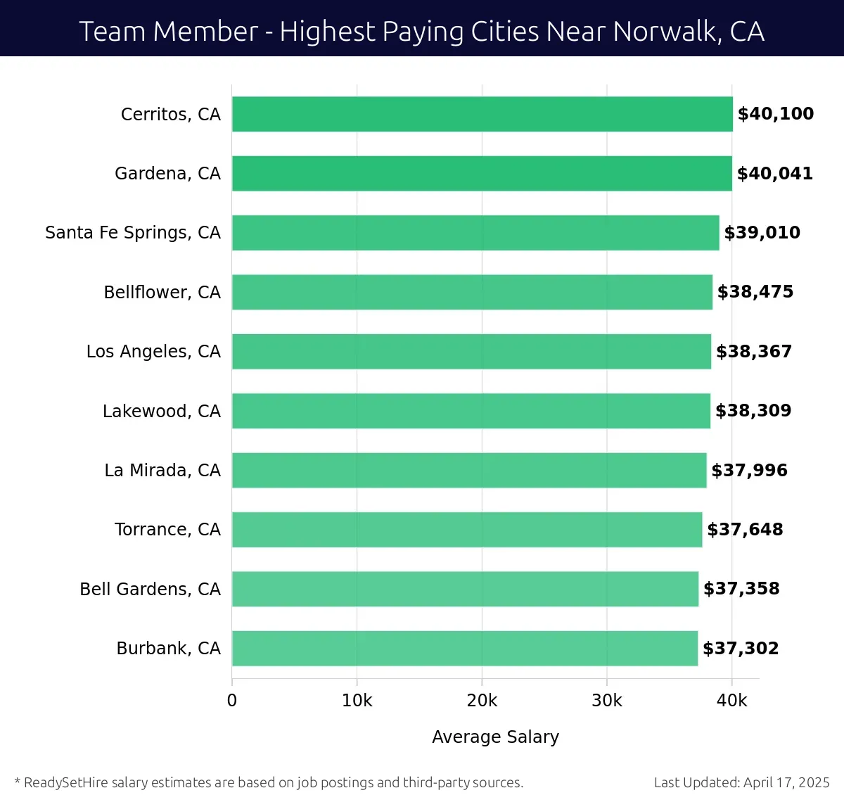 Graph displaying highest paying cities salaries for Team Member jobs near Norwalk, CA, highlighting Cerritos, CA with the highest at $40,100 and Burbank, CA with the lowest at $37,302.