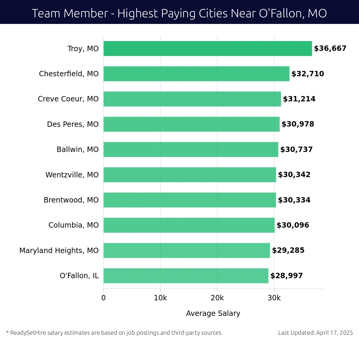 Graph displaying highest paying cities salaries for Team Member jobs near O'Fallon, MO, highlighting Troy, MO with the highest at $36,667 and O'Fallon, IL with the lowest at $28,997.
