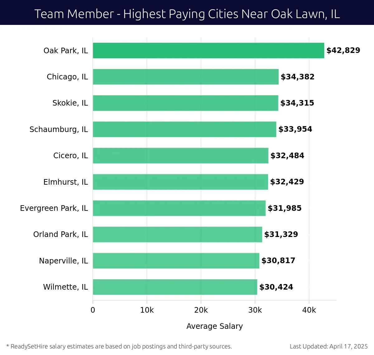 Graph displaying highest paying cities salaries for Team Member jobs near Oak Lawn, IL, highlighting Oak Park, IL with the highest at $42,829 and Wilmette, IL with the lowest at $30,424.