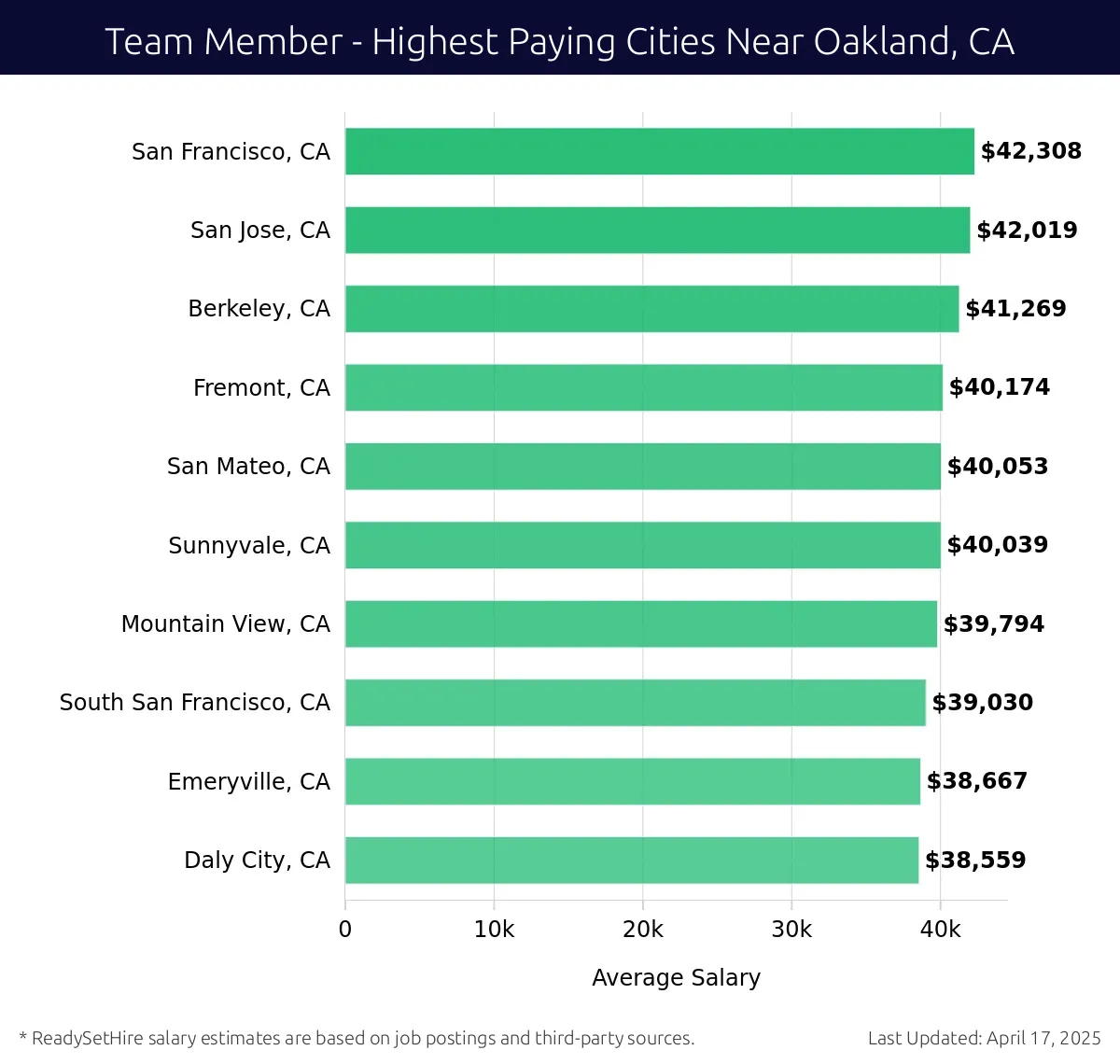 Graph displaying highest paying cities salaries for Team Member jobs near Oakland, CA, highlighting San Francisco, CA with the highest at $42,308 and Daly City, CA with the lowest at $38,559.