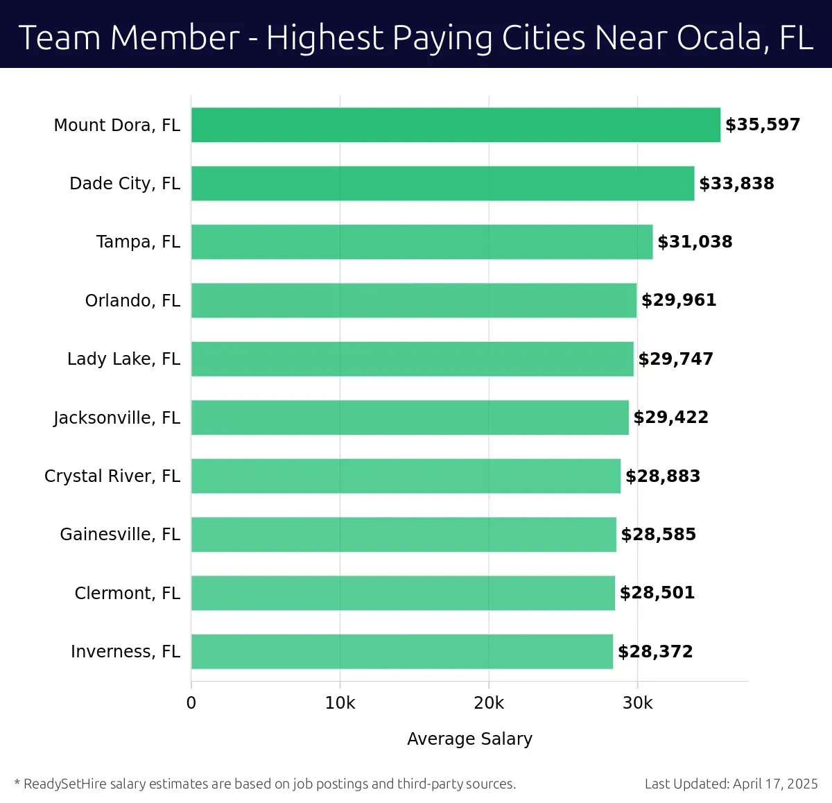 Graph displaying highest paying cities salaries for Team Member jobs near Ocala, FL, highlighting Mount Dora, FL with the highest at $35,597 and Inverness, FL with the lowest at $28,372.