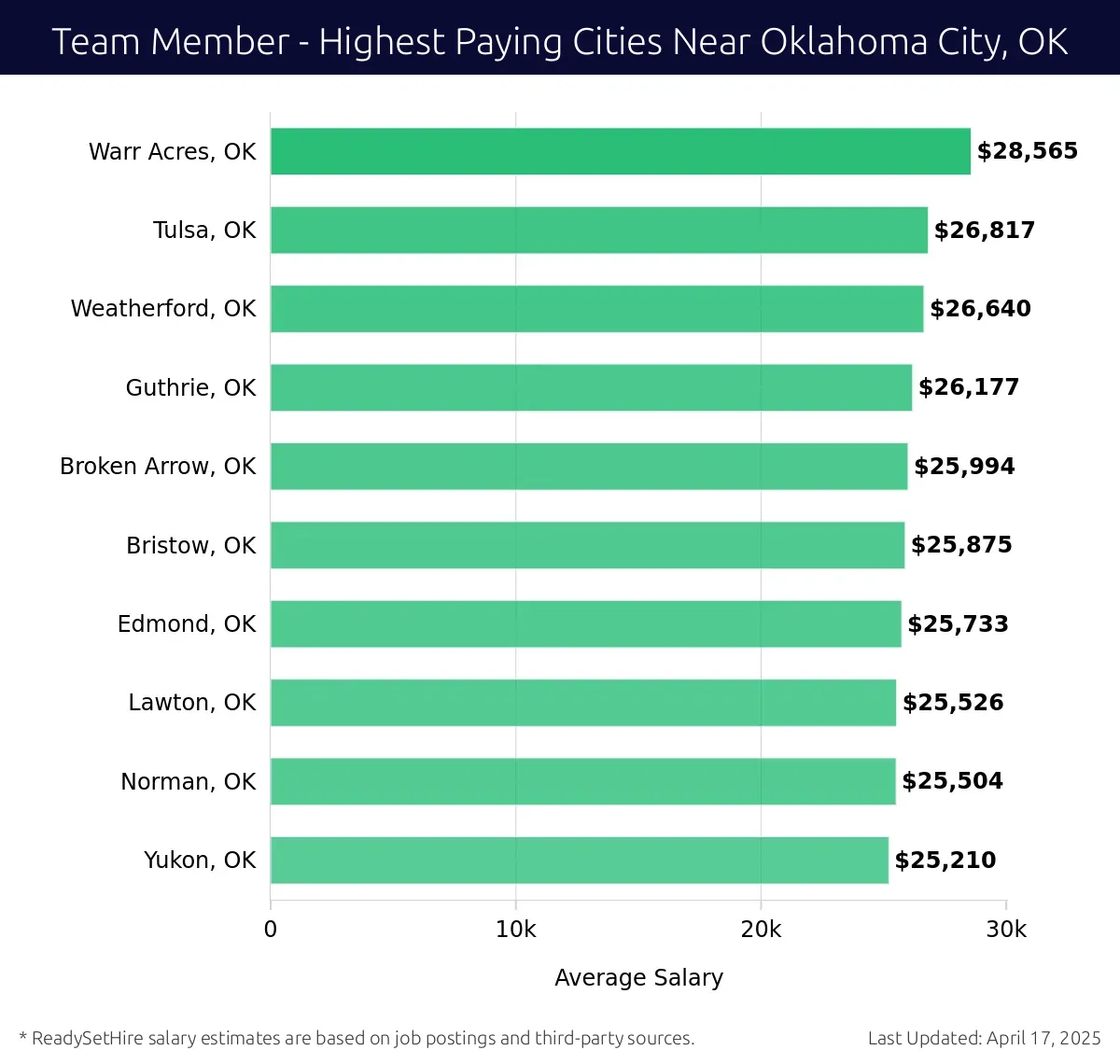 Graph displaying highest paying cities salaries for Team Member jobs near Oklahoma City, OK, highlighting Warr Acres, OK with the highest at $28,565 and Yukon, OK with the lowest at $25,210.