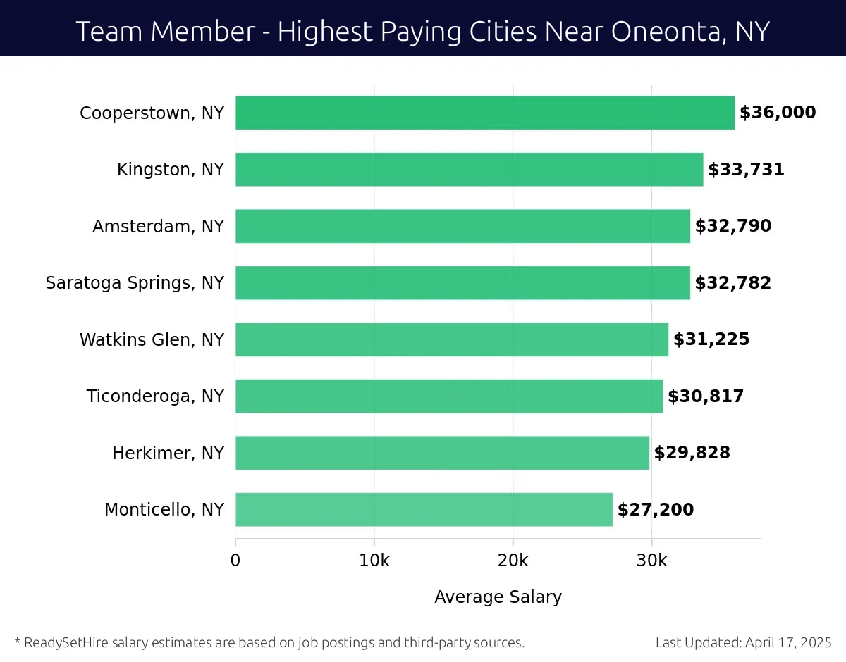 Graph displaying highest paying cities salaries for Team Member jobs near Oneonta, NY, highlighting Cooperstown, NY with the highest at $36,000 and Monticello, NY with the lowest at $27,200.