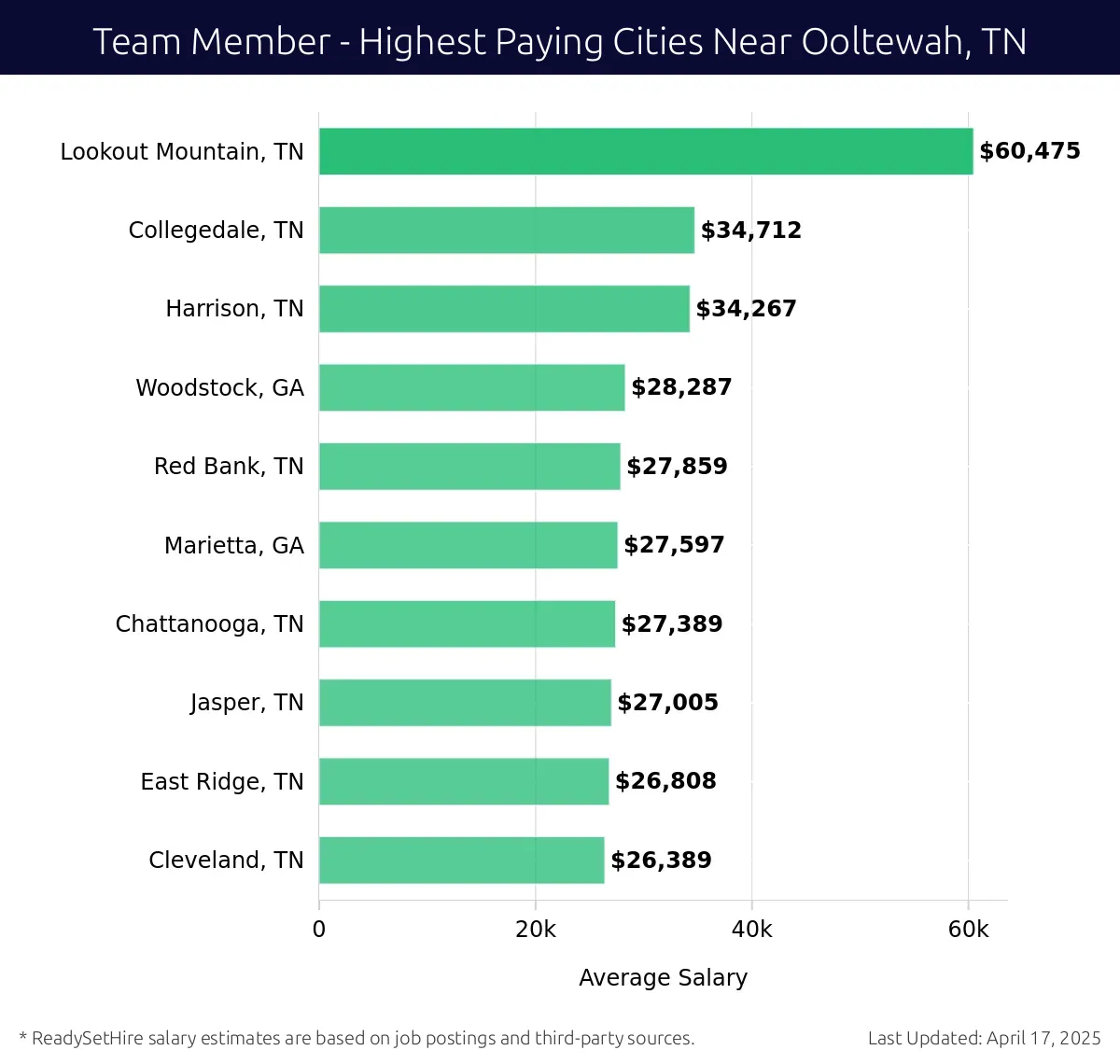 Graph displaying highest paying cities salaries for Team Member jobs near Ooltewah, TN, highlighting Lookout Mountain, TN with the highest at $60,475 and Cleveland, TN with the lowest at $26,389.