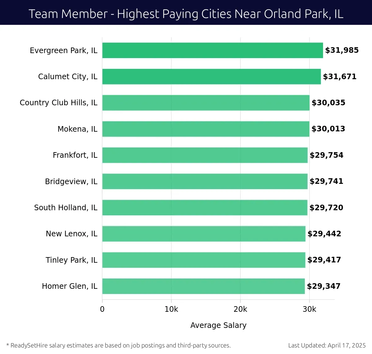 Graph displaying highest paying cities salaries for Team Member jobs near Orland Park, IL, highlighting Evergreen Park, IL with the highest at $31,985 and Homer Glen, IL with the lowest at $29,347.