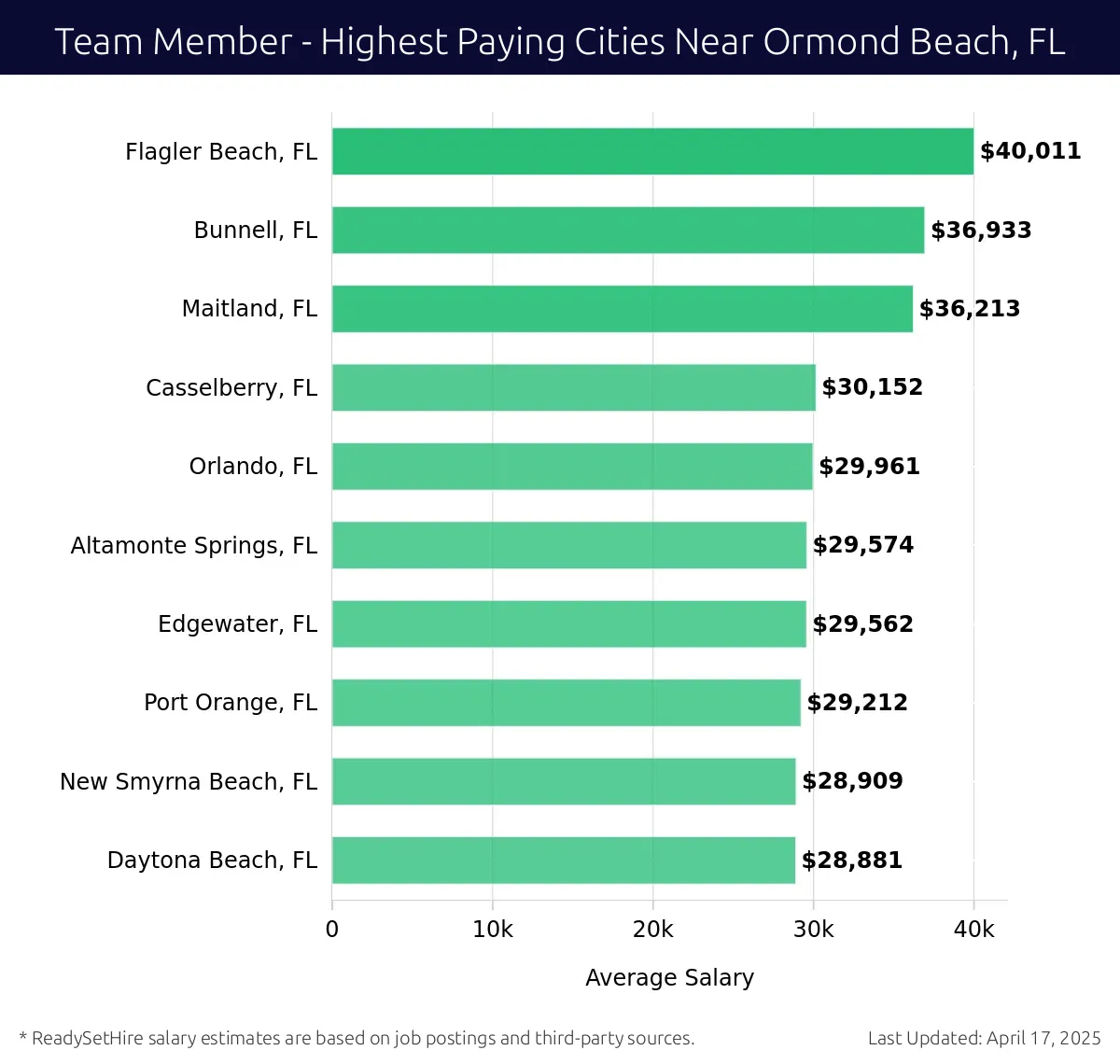 Graph displaying highest paying cities salaries for Team Member jobs near Ormond Beach, FL, highlighting Flagler Beach, FL with the highest at $40,011 and Daytona Beach, FL with the lowest at $28,881.