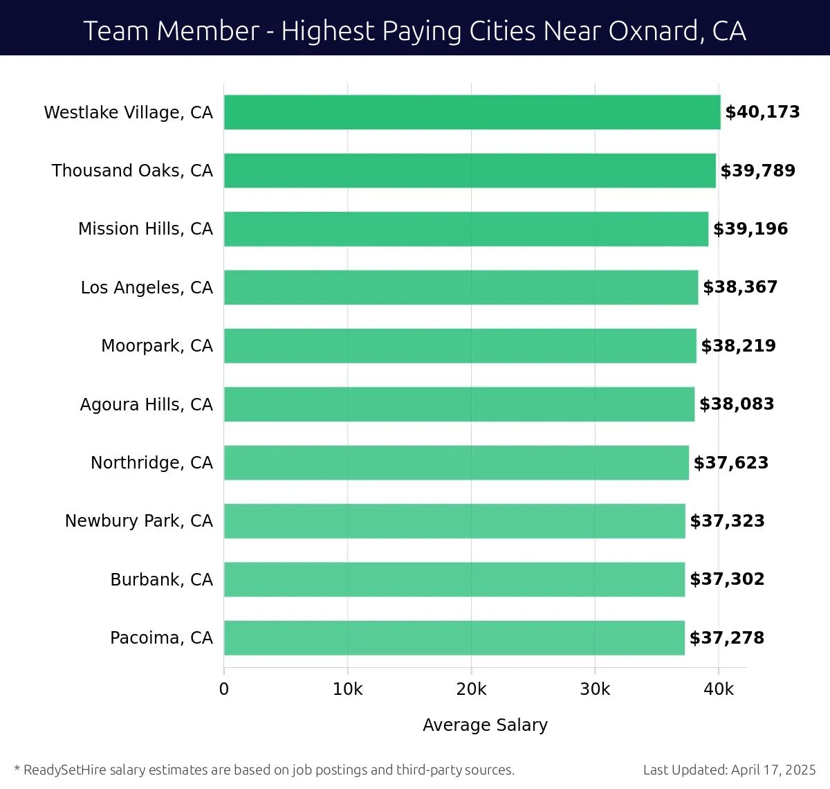 Graph displaying highest paying cities salaries for Team Member jobs near Oxnard, CA, highlighting Westlake Village, CA with the highest at $40,173 and Pacoima, CA with the lowest at $37,278.