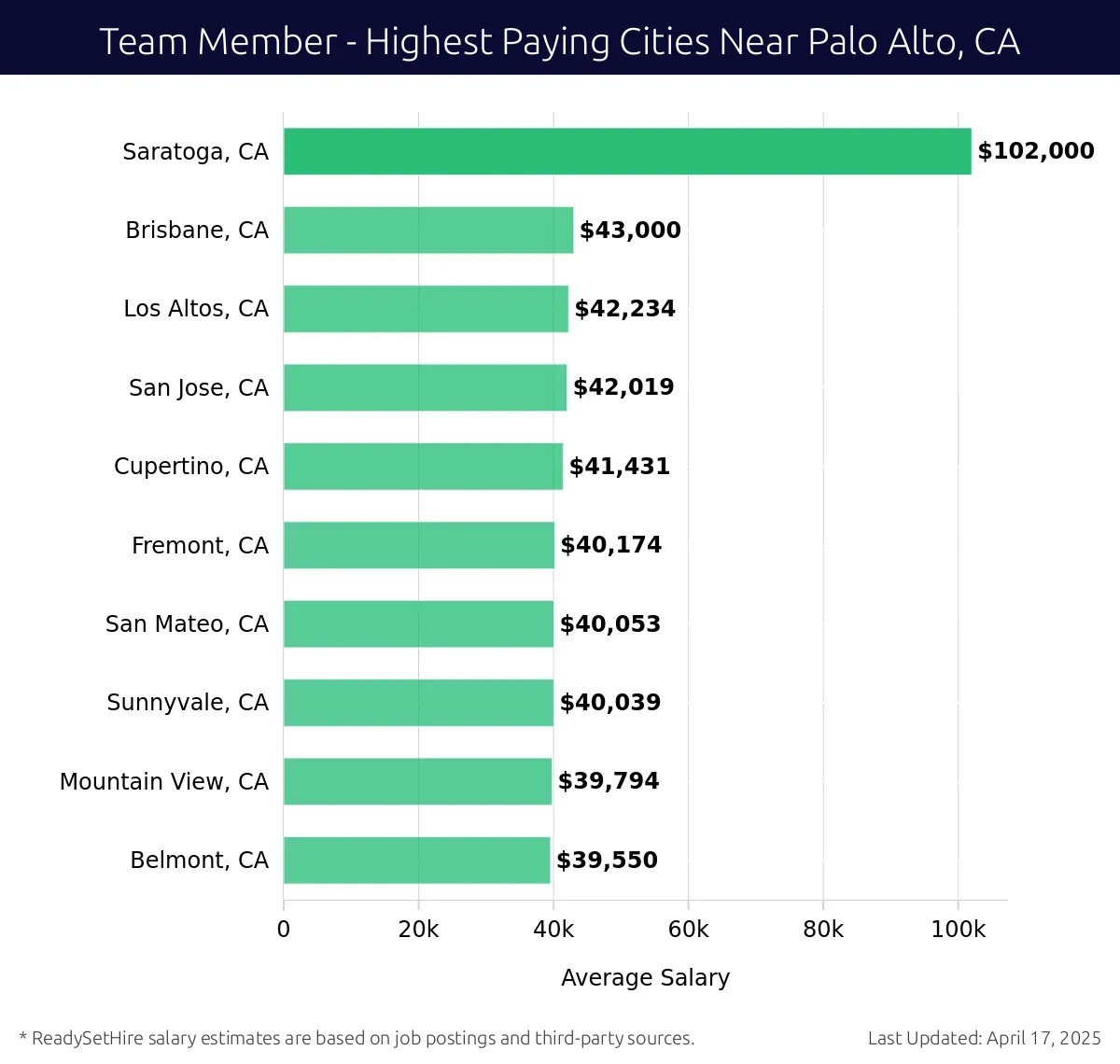 Graph displaying highest paying cities salaries for Team Member jobs near Palo Alto, CA, highlighting Saratoga, CA with the highest at $102,000 and Belmont, CA with the lowest at $39,550.