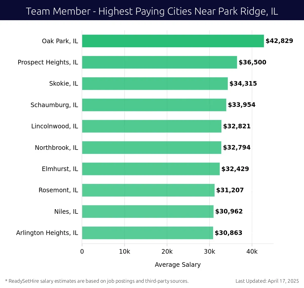 Graph displaying highest paying cities salaries for Team Member jobs near Park Ridge, IL, highlighting Oak Park, IL with the highest at $42,829 and Arlington Heights, IL with the lowest at $30,863.