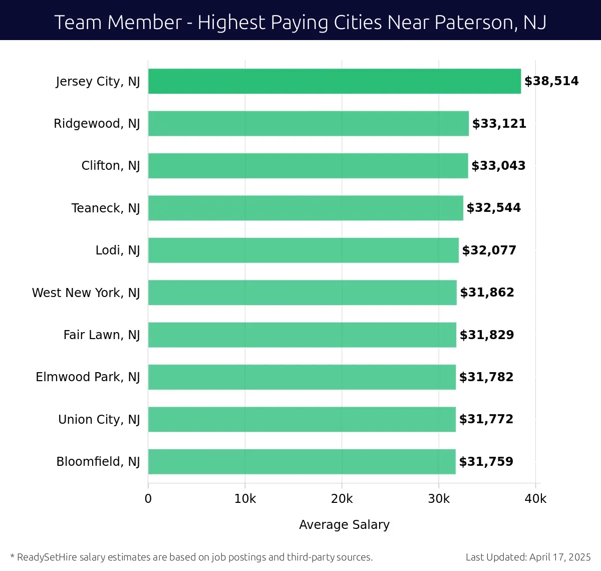 Graph displaying highest paying cities salaries for Team Member jobs near Paterson, NJ, highlighting Jersey City, NJ with the highest at $38,514 and Bloomfield, NJ with the lowest at $31,759.