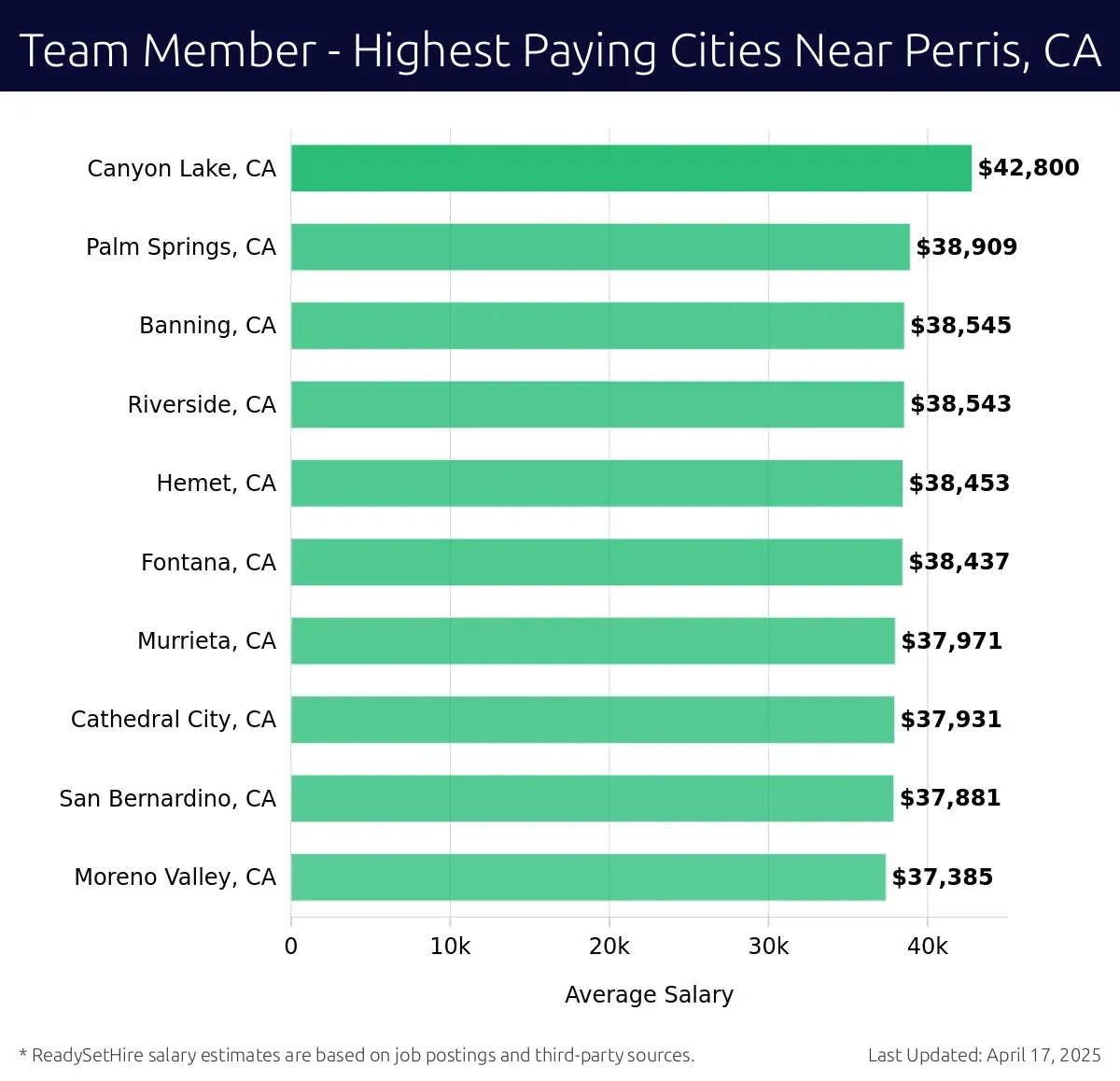 Graph displaying highest paying cities salaries for Team Member jobs near Perris, CA, highlighting Canyon Lake, CA with the highest at $42,800 and Moreno Valley, CA with the lowest at $37,385.