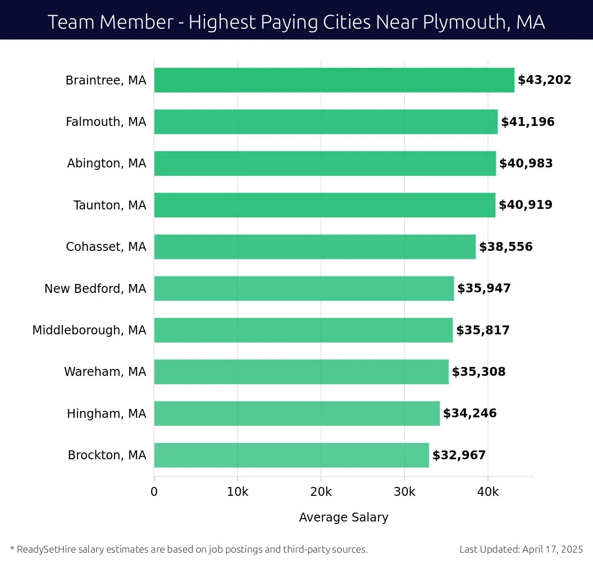 Graph displaying highest paying cities salaries for Team Member jobs near Plymouth, MA, highlighting Braintree, MA with the highest at $43,202 and Brockton, MA with the lowest at $32,967.