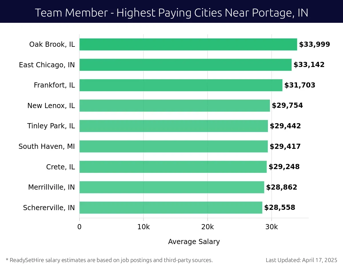 Graph displaying highest paying cities salaries for Team Member jobs near Portage, IN, highlighting Highland, IN with the highest at $33,999 and Schererville, IN with the lowest at $28,558.