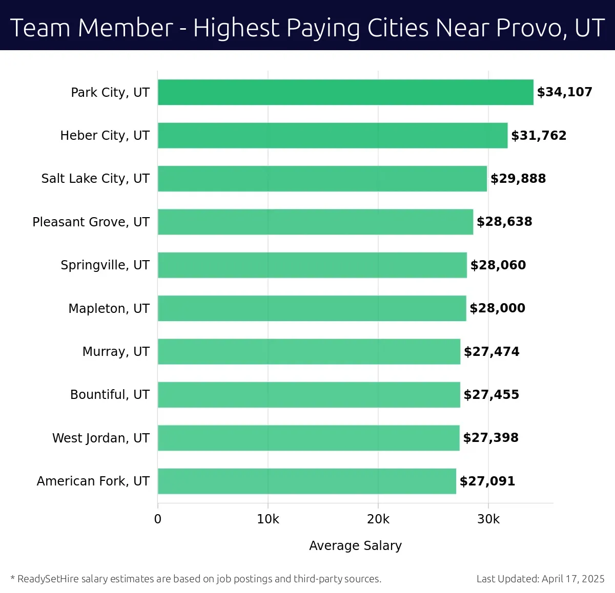 Graph displaying highest paying cities salaries for Team Member jobs near Provo, UT, highlighting Park City, UT with the highest at $34,107 and American Fork, UT with the lowest at $27,091.