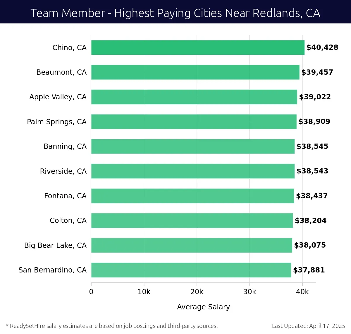 Graph displaying highest paying cities salaries for Team Member jobs near Redlands, CA, highlighting Chino, CA with the highest at $40,428 and San Bernardino, CA with the lowest at $37,881.