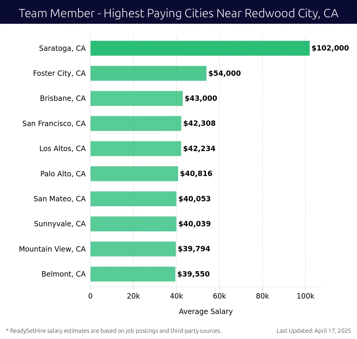 Graph displaying highest paying cities salaries for Team Member jobs near Redwood City, CA, highlighting Saratoga, CA with the highest at $102,000 and Belmont, CA with the lowest at $39,550.