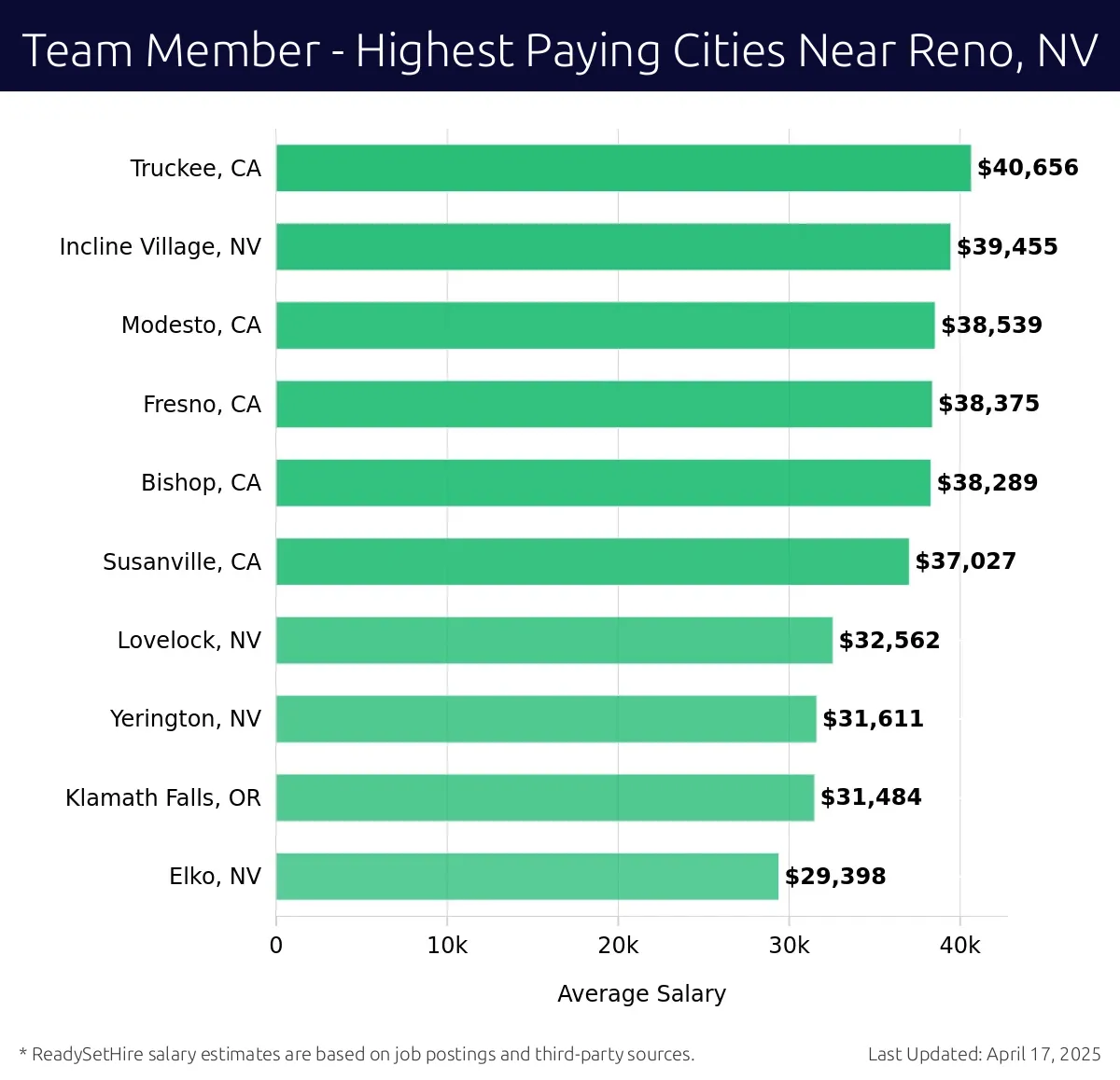 Graph displaying highest paying cities salaries for Team Member jobs near Reno, NV, highlighting Truckee, CA with the highest at $40,656 and Elko, NV with the lowest at $29,398.