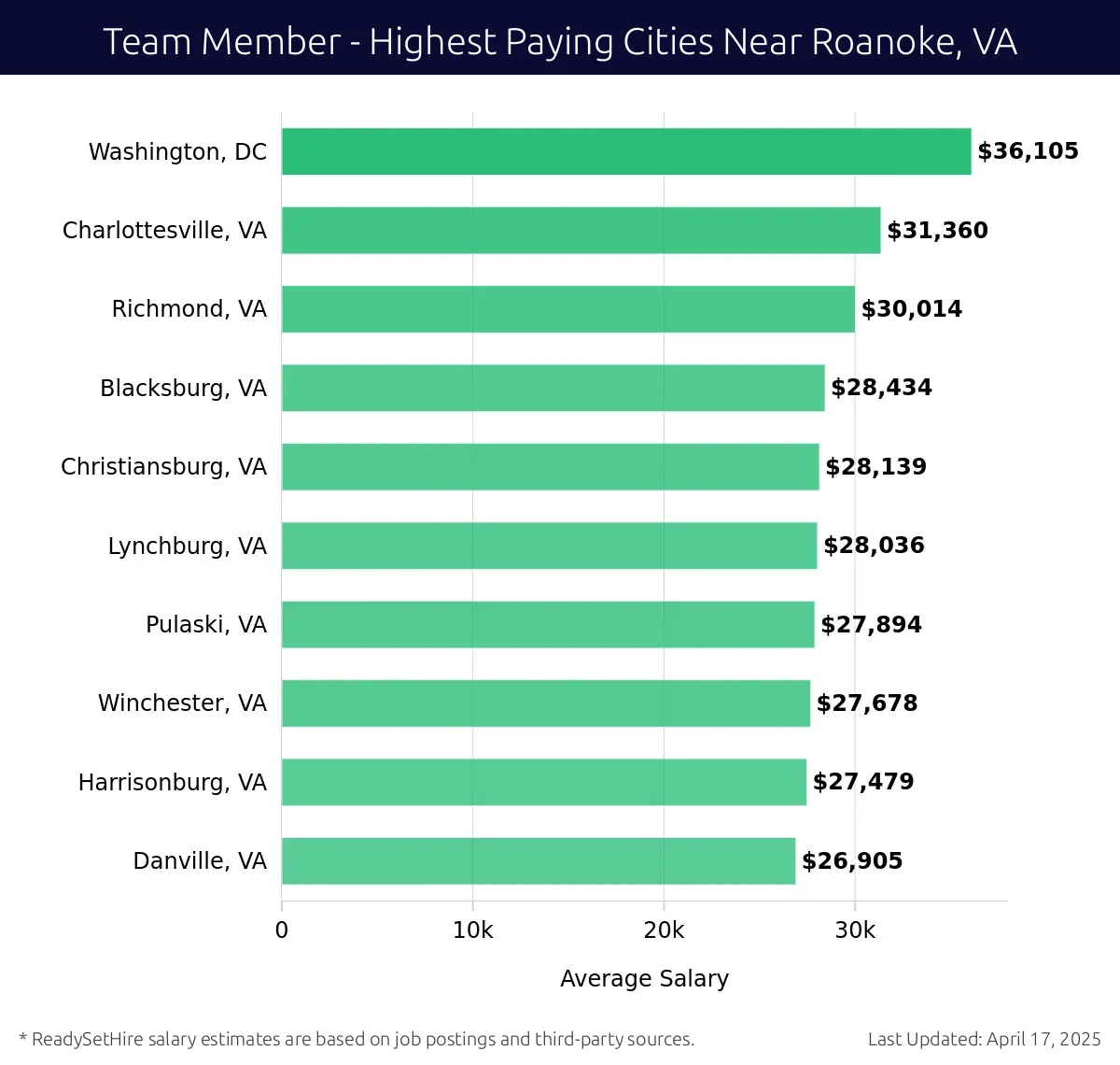 Graph displaying highest paying cities salaries for Team Member jobs near Roanoke, VA, highlighting Washington, DC with the highest at $36,105 and Danville, VA with the lowest at $26,905.