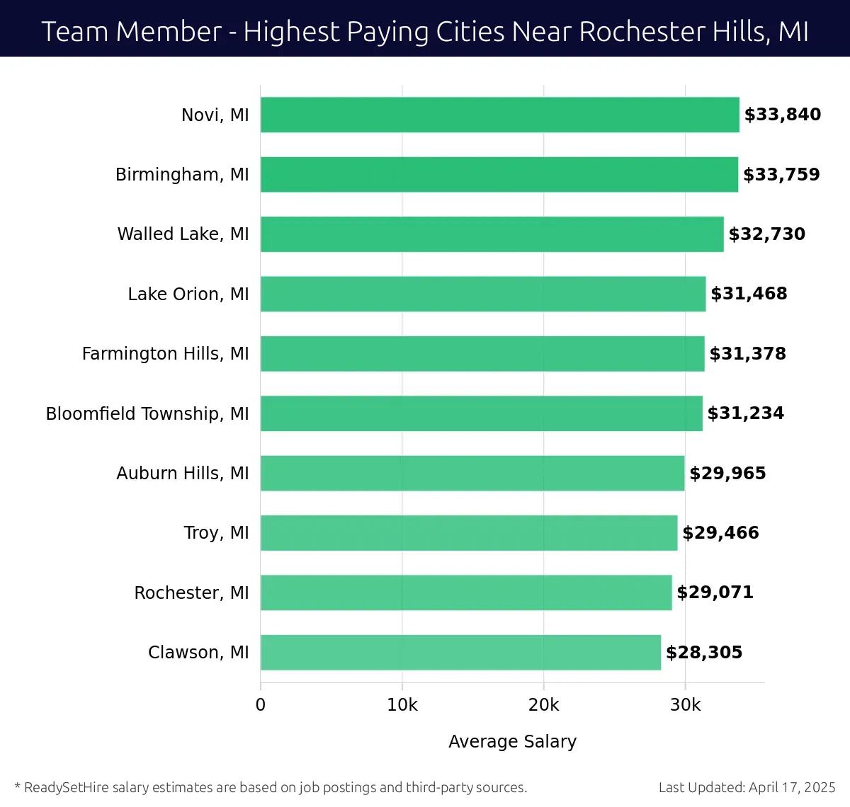 Graph displaying highest paying cities salaries for Team Member jobs near Rochester Hills, MI, highlighting Novi, MI with the highest at $33,840 and Clawson, MI with the lowest at $28,305.