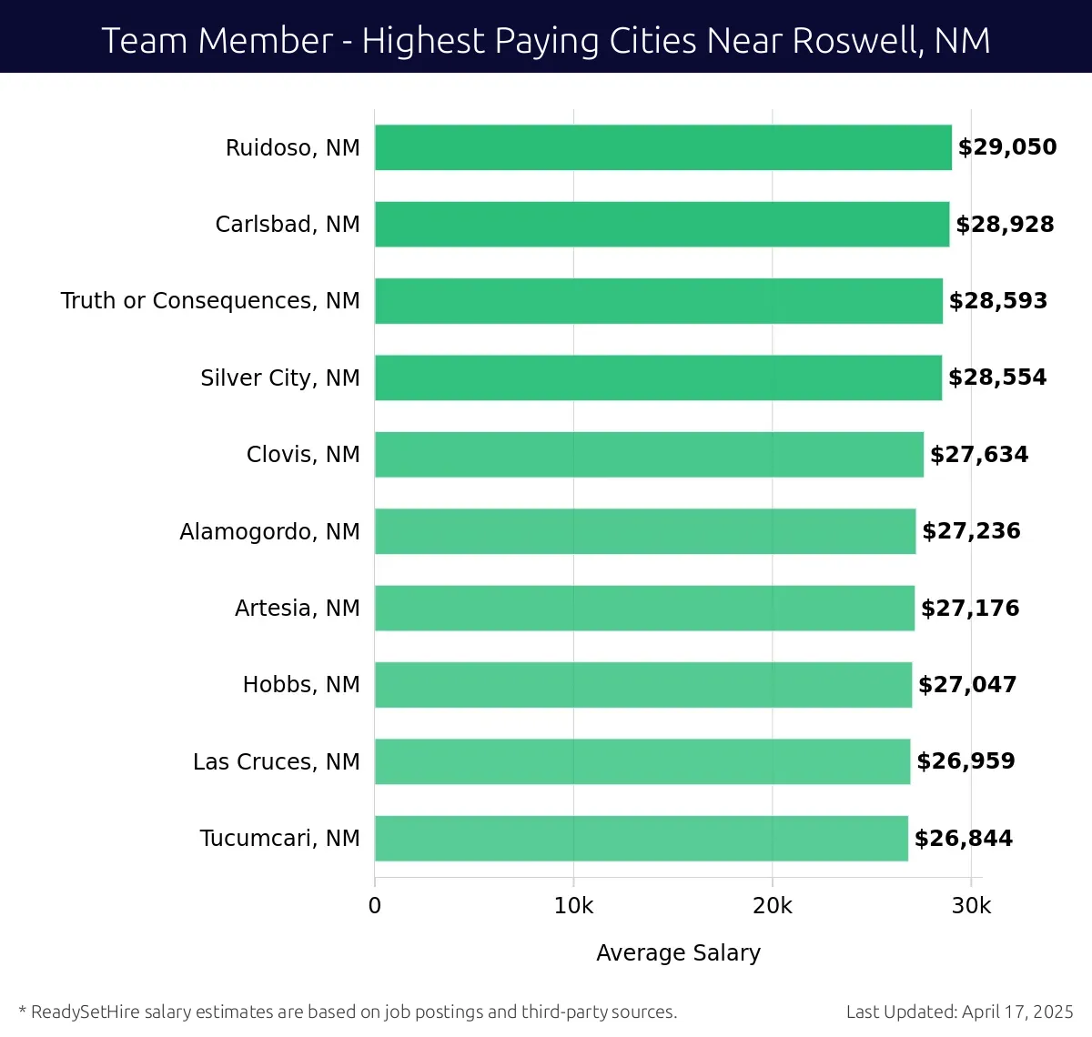Graph displaying highest paying cities salaries for Team Member jobs near Roswell, NM, highlighting Ruidoso, NM with the highest at $29,050 and Tucumcari, NM with the lowest at $26,844.
