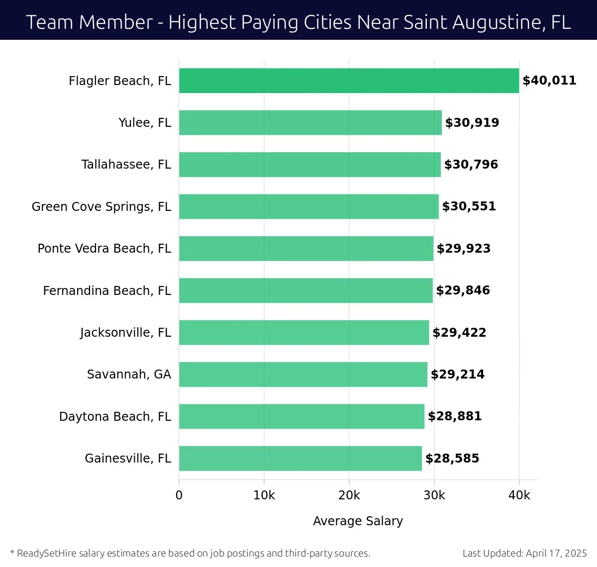 Graph displaying highest paying cities salaries for Team Member jobs near Saint Augustine, FL, highlighting Flagler Beach, FL with the highest at $40,011 and Gainesville, FL with the lowest at $28,585.