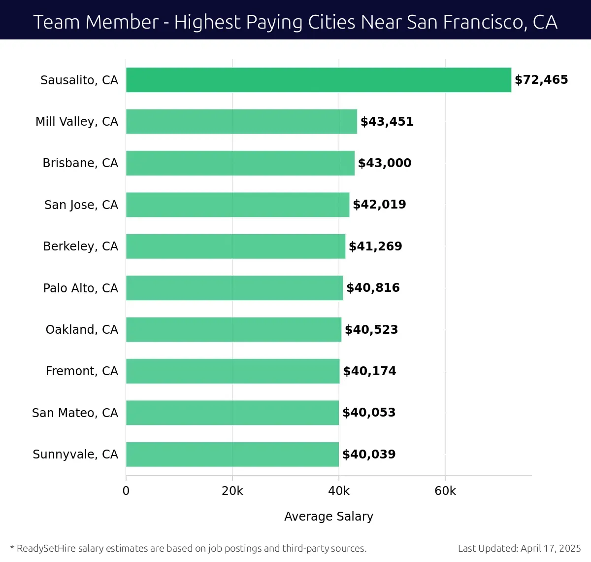 Graph displaying highest paying cities salaries for Team Member jobs near San Francisco, CA, highlighting Sausalito, CA with the highest at $72,465 and Sunnyvale, CA with the lowest at $40,039.