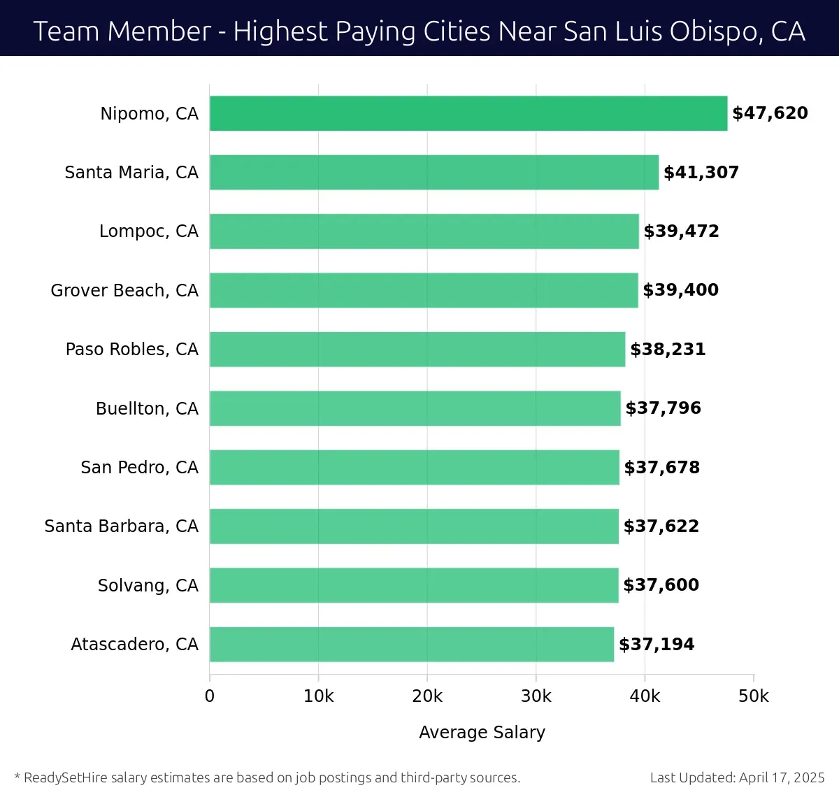 Graph displaying highest paying cities salaries for Team Member jobs near San Luis Obispo, CA, highlighting Nipomo, CA with the highest at $47,620 and Atascadero, CA with the lowest at $37,194.