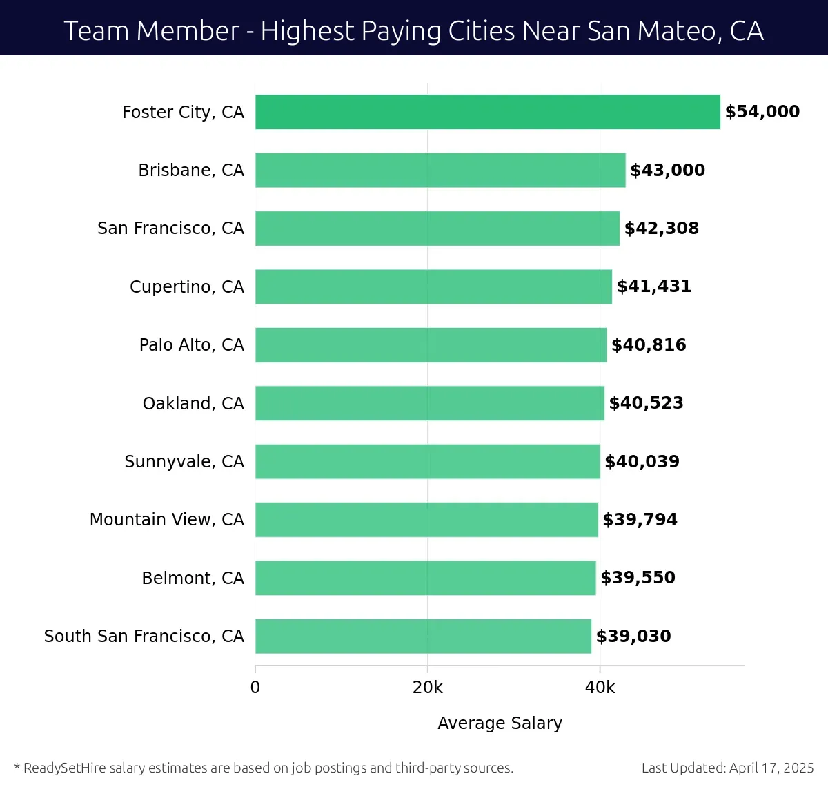 Graph displaying highest paying cities salaries for Team Member jobs near San Mateo, CA, highlighting Foster City, CA with the highest at $54,000 and South San Francisco, CA with the lowest at $39,030.
