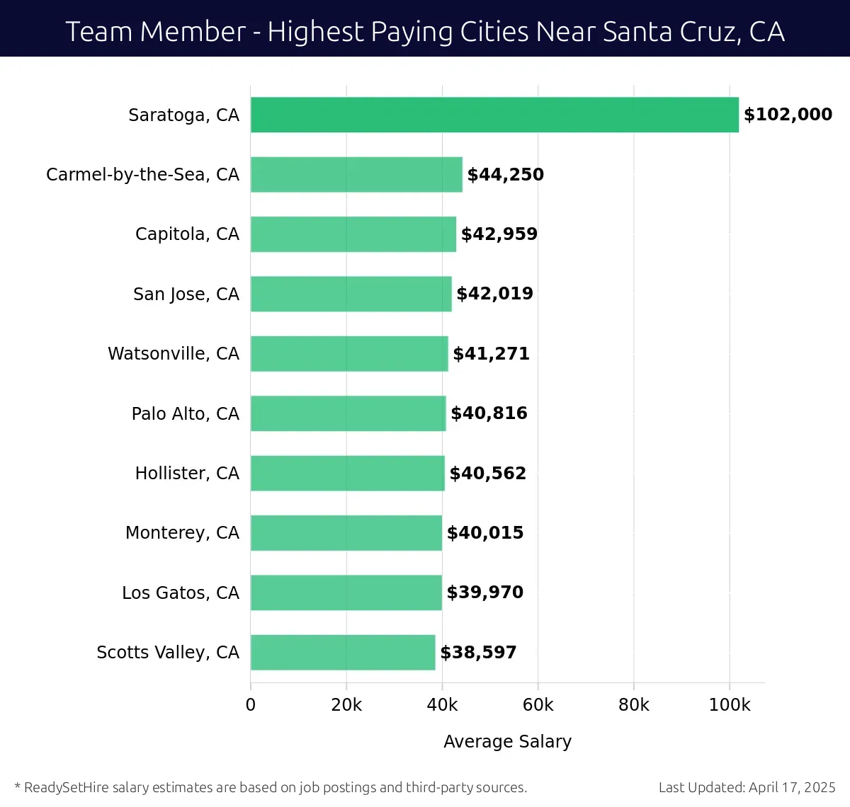 Graph displaying highest paying cities salaries for Team Member jobs near Santa Cruz, CA, highlighting Saratoga, CA with the highest at $102,000 and Scotts Valley, CA with the lowest at $38,597.