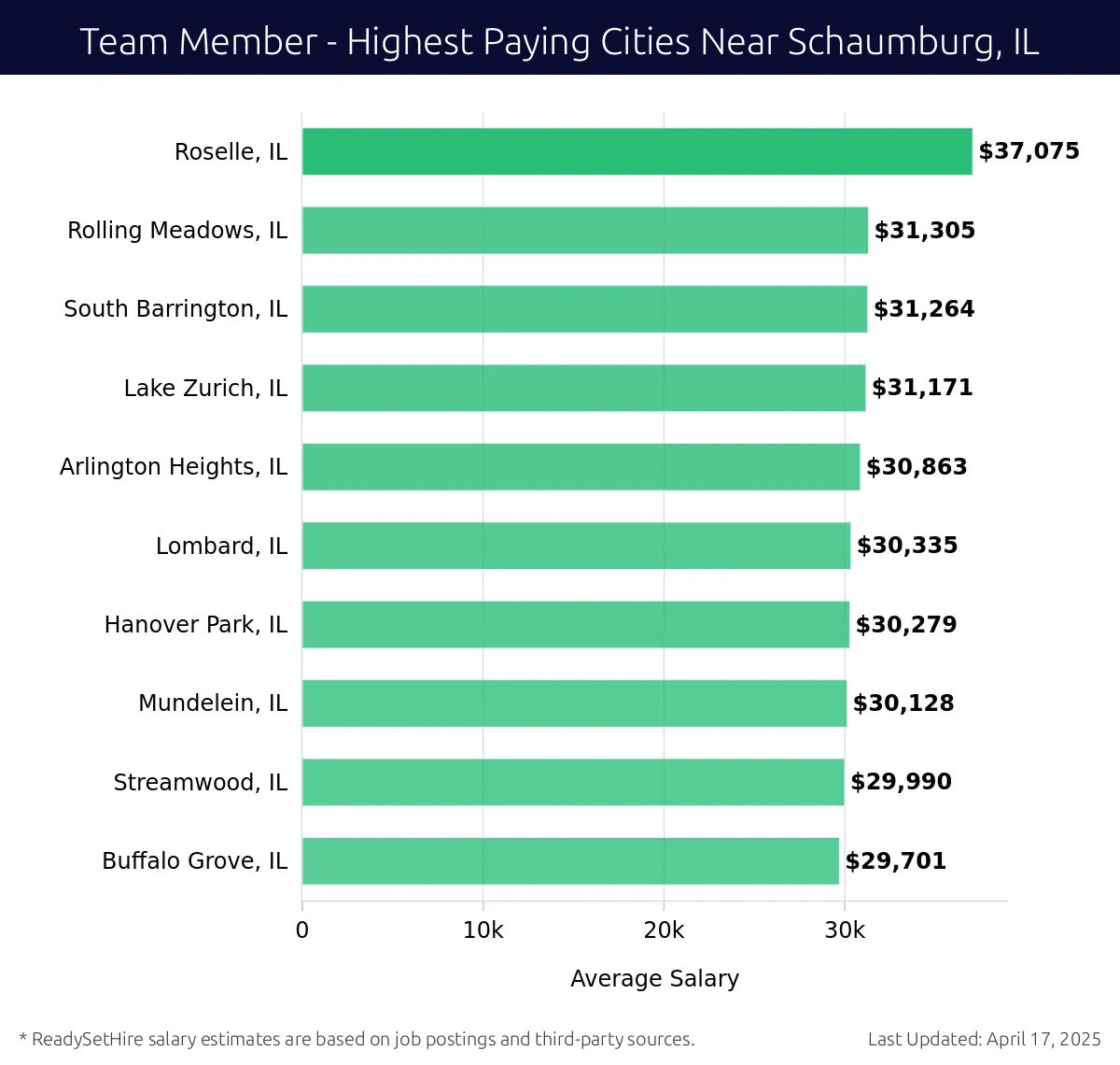 Graph displaying highest paying cities salaries for Team Member jobs near Schaumburg, IL, highlighting Roselle, IL with the highest at $37,075 and Buffalo Grove, IL with the lowest at $29,701.