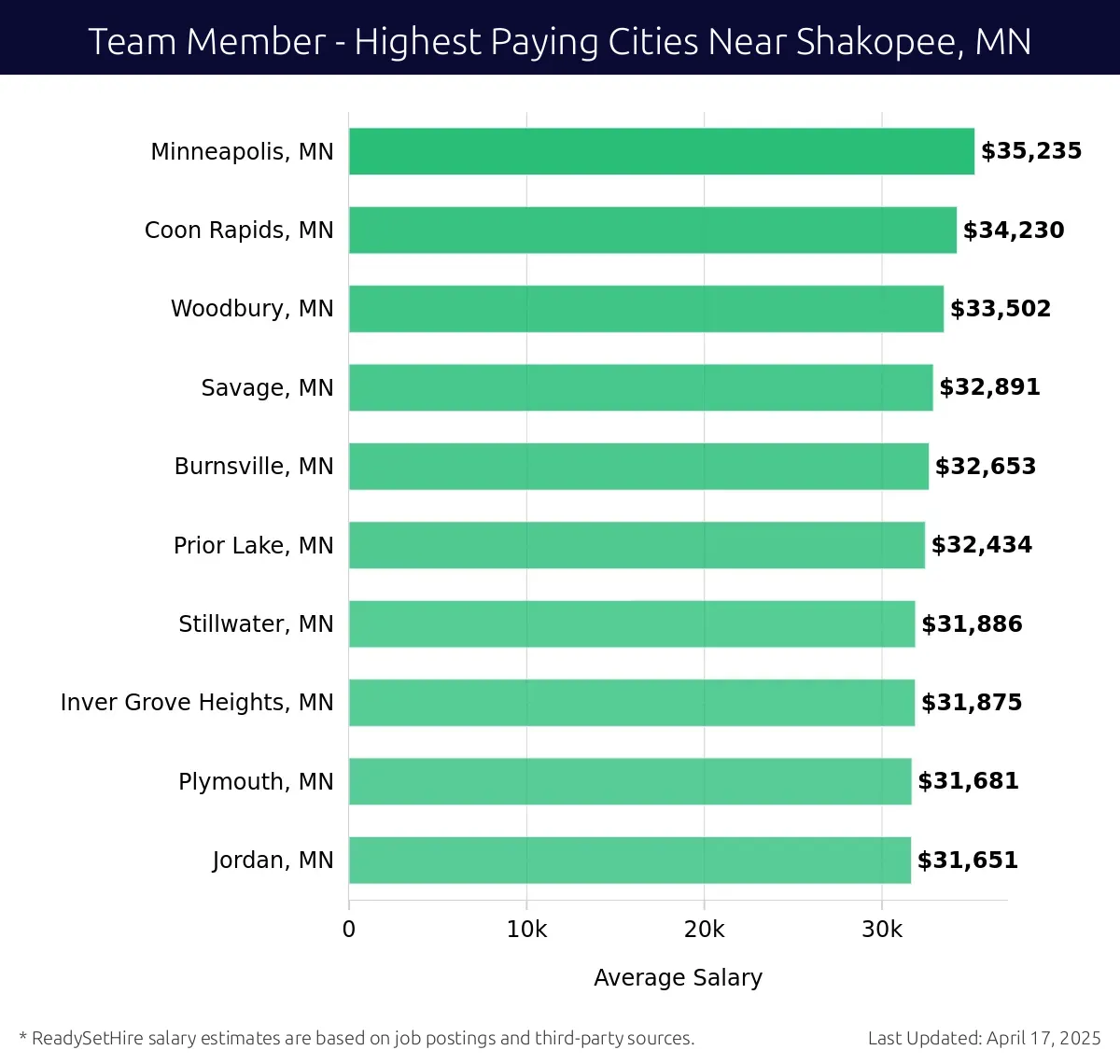 Graph displaying highest paying cities salaries for Team Member jobs near Shakopee, MN, highlighting Minneapolis, MN with the highest at $35,235 and Jordan, MN with the lowest at $31,651.