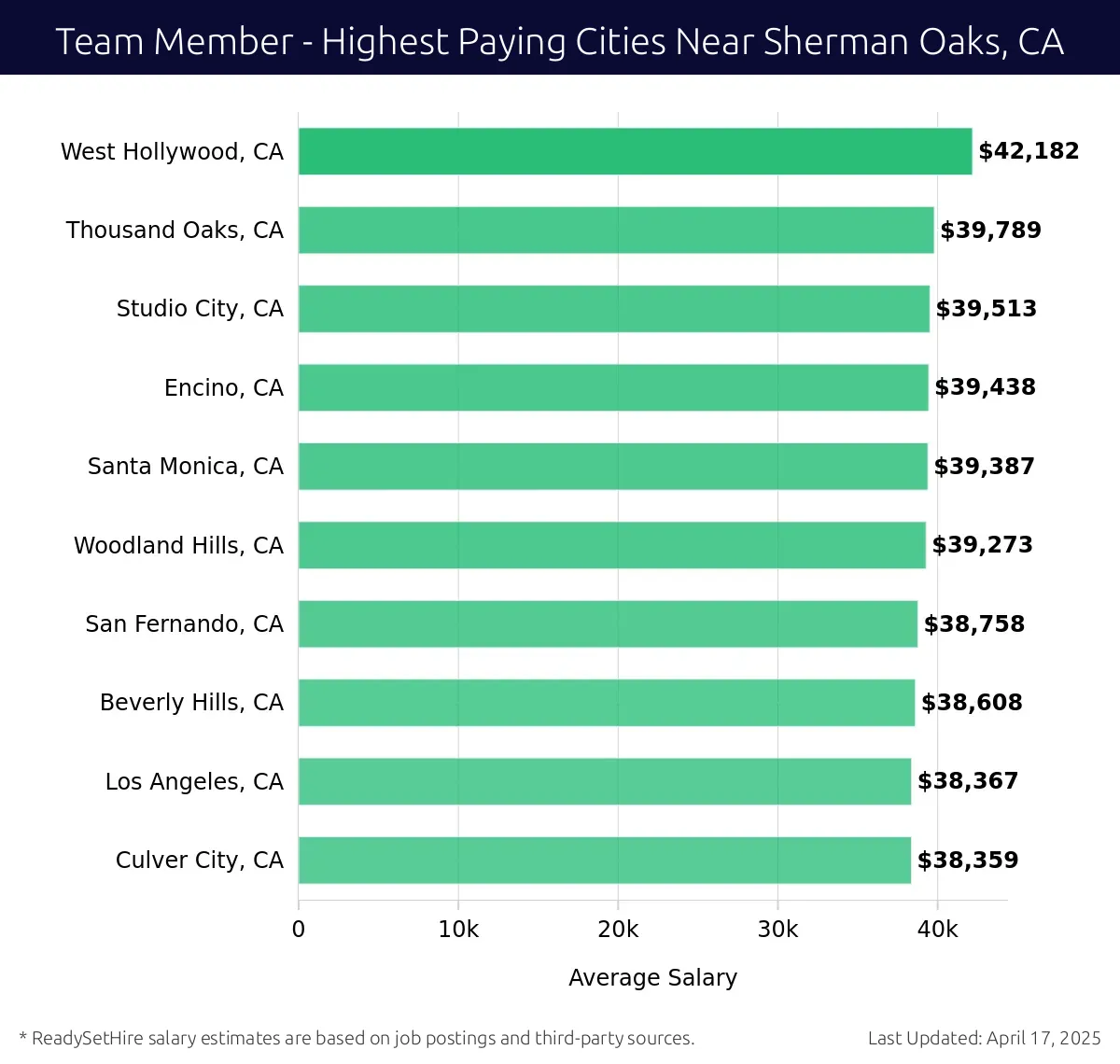 Graph displaying highest paying cities salaries for Team Member jobs near Sherman Oaks, CA, highlighting West Hollywood, CA with the highest at $42,182 and Culver City, CA with the lowest at $38,359.