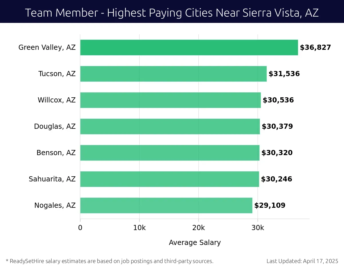 Graph displaying highest paying cities salaries for Team Member jobs near Sierra Vista, AZ, highlighting Green Valley, AZ with the highest at $36,827 and Nogales, AZ with the lowest at $29,109.
