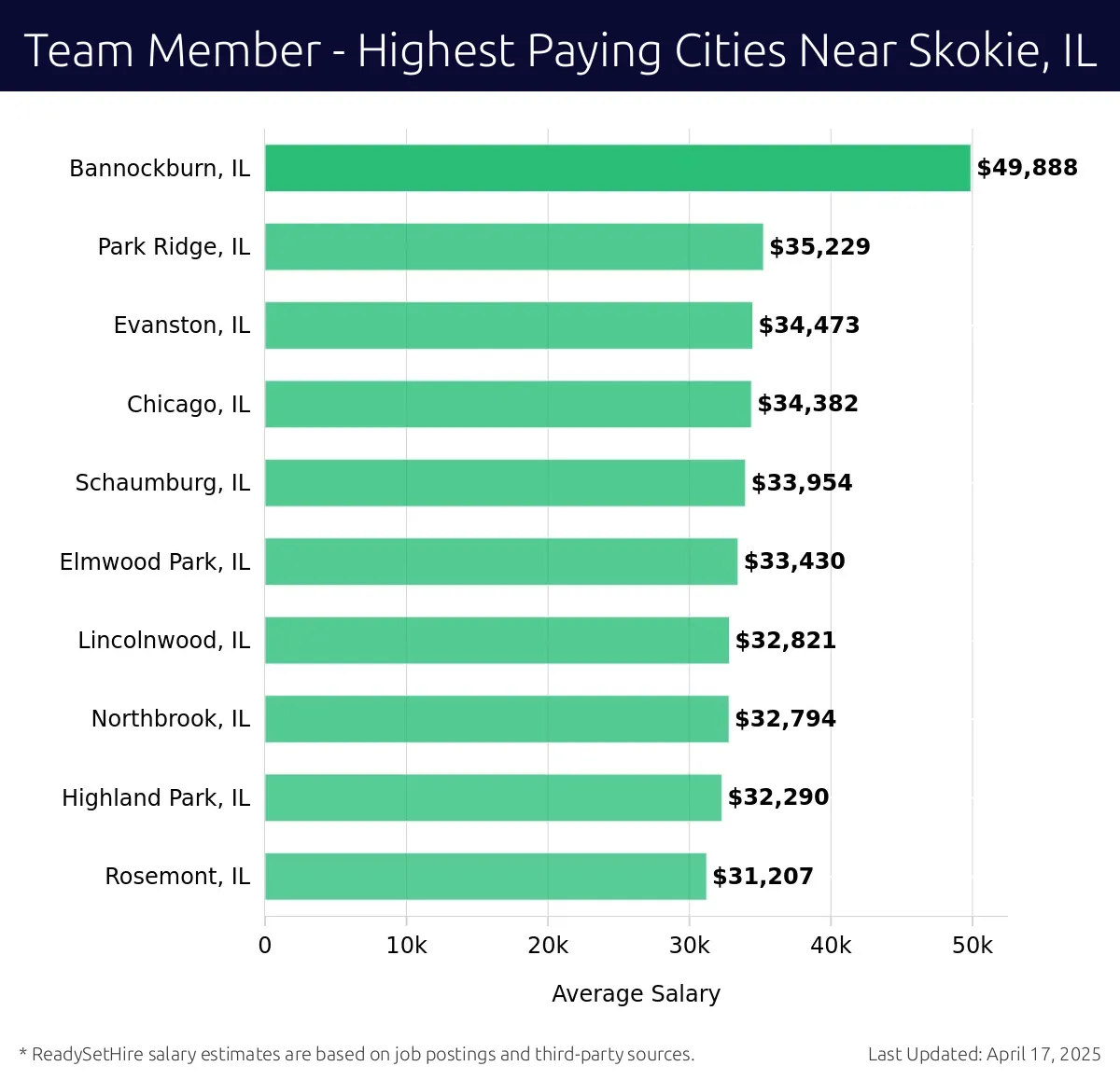 Graph displaying highest paying cities salaries for Team Member jobs near Skokie, IL, highlighting Bannockburn, IL with the highest at $49,888 and Rosemont, IL with the lowest at $31,207.
