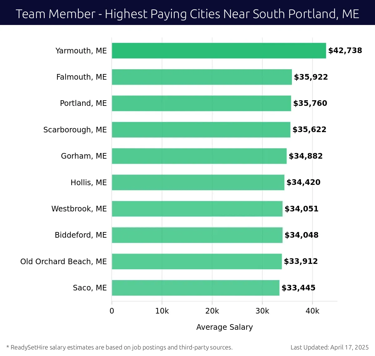 Graph displaying highest paying cities salaries for Team Member jobs near South Portland, ME, highlighting Yarmouth, ME with the highest at $42,738 and Saco, ME with the lowest at $33,445.