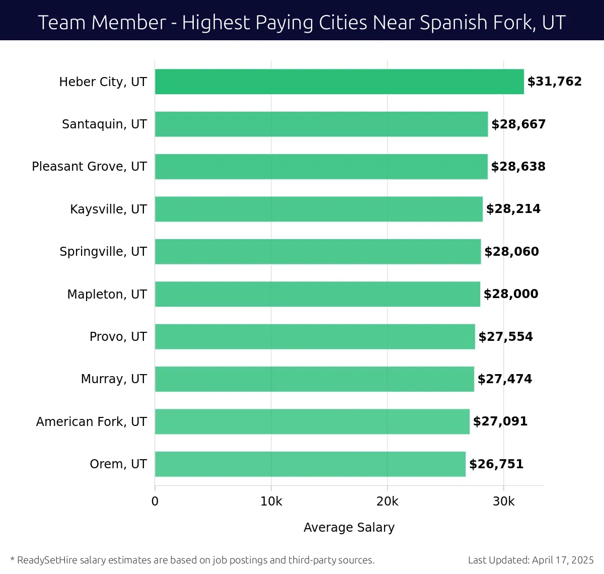 Graph displaying highest paying cities salaries for Team Member jobs near Spanish Fork, UT, highlighting Heber City, UT with the highest at $31,762 and Orem, UT with the lowest at $26,751.