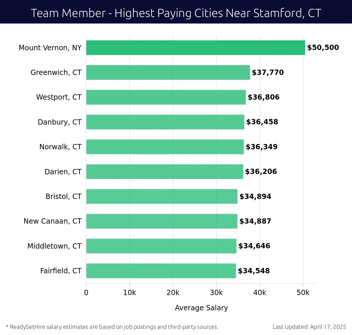 Graph displaying highest paying cities salaries for Team Member jobs near Stamford, CT, highlighting Mount Vernon, NY with the highest at $50,500 and Fairfield, CT with the lowest at $34,548.