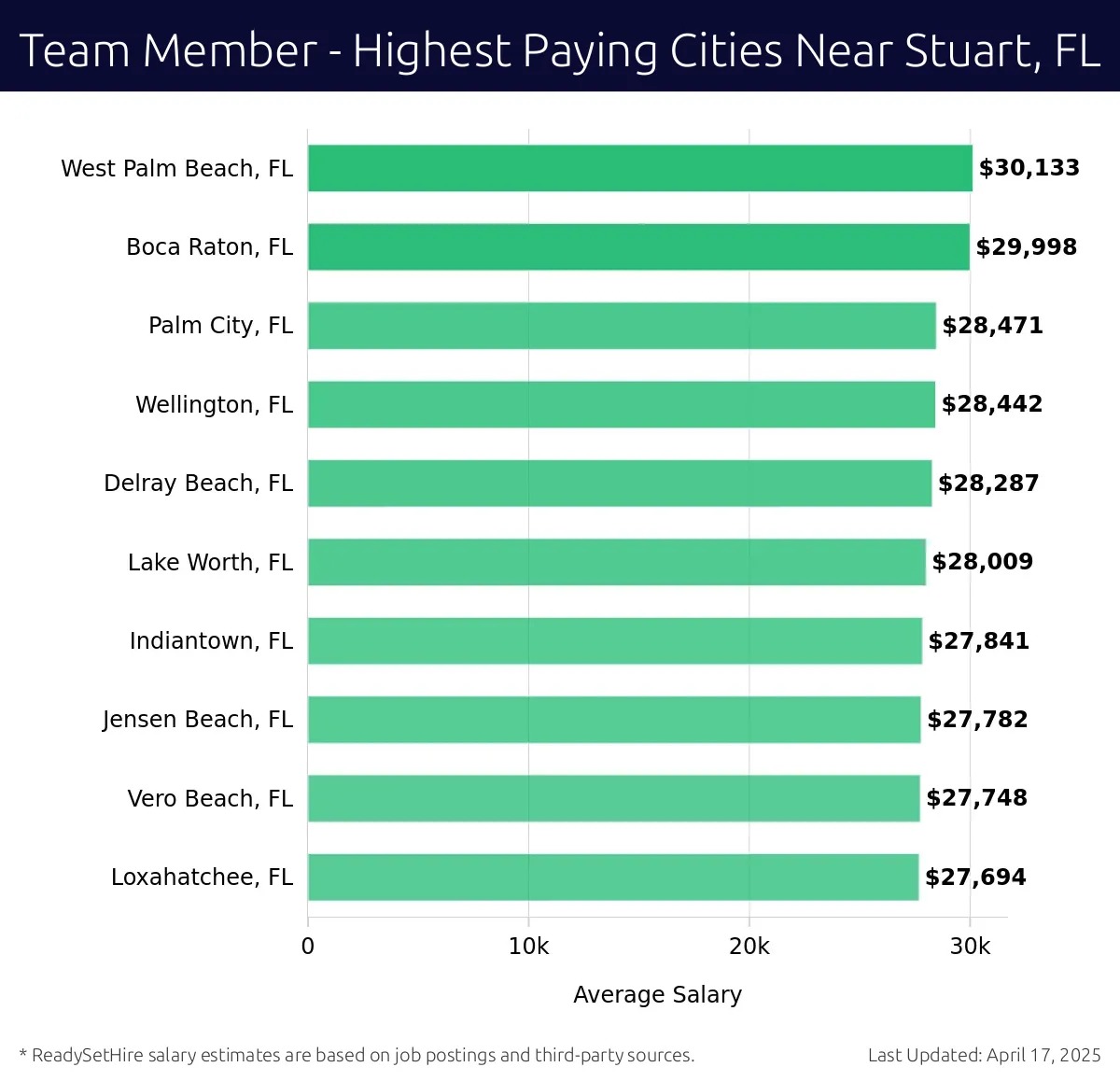 Graph displaying highest paying cities salaries for Team Member jobs near Stuart, FL, highlighting West Palm Beach, FL with the highest at $30,133 and Loxahatchee, FL with the lowest at $27,694.