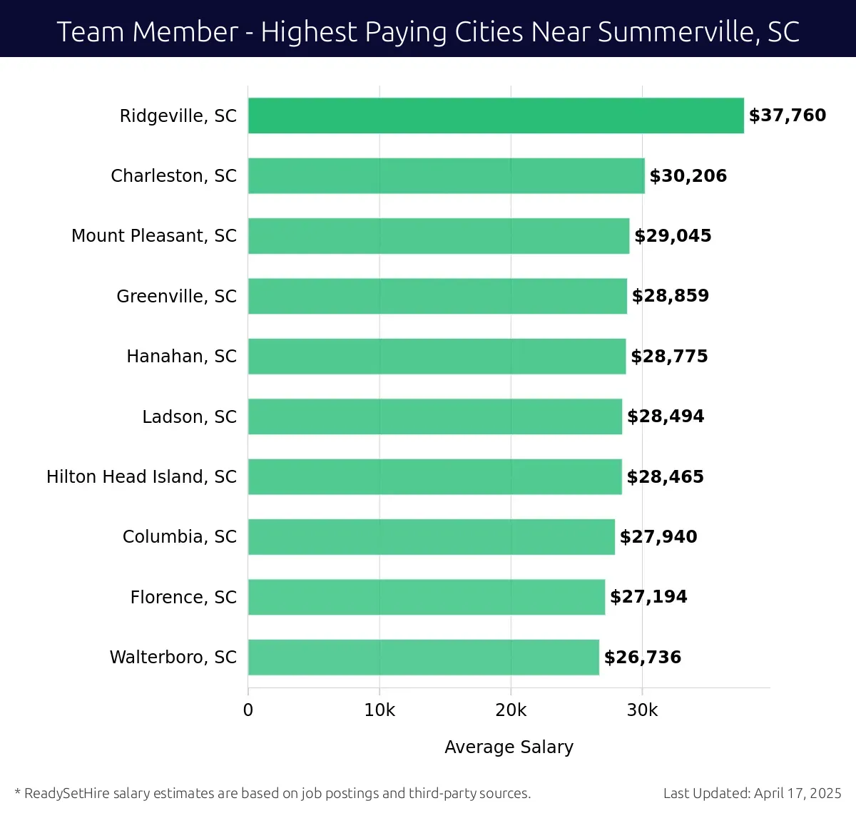 Graph displaying highest paying cities salaries for Team Member jobs near Summerville, SC, highlighting Ridgeville, SC with the highest at $37,760 and Walterboro, SC with the lowest at $26,736.